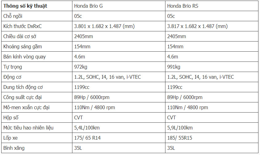 Giá xe Honda Brio 2021.
