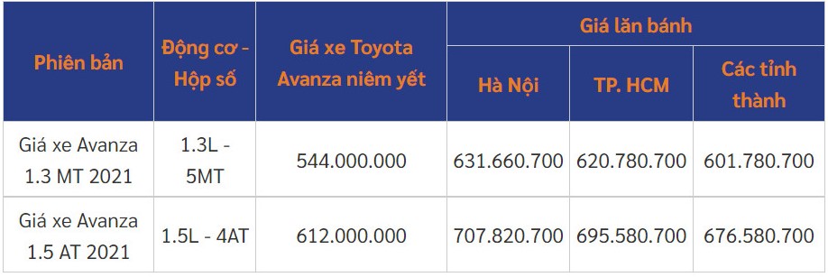 Chi tiết Toyota Avanza 2021 kèm giá bán.