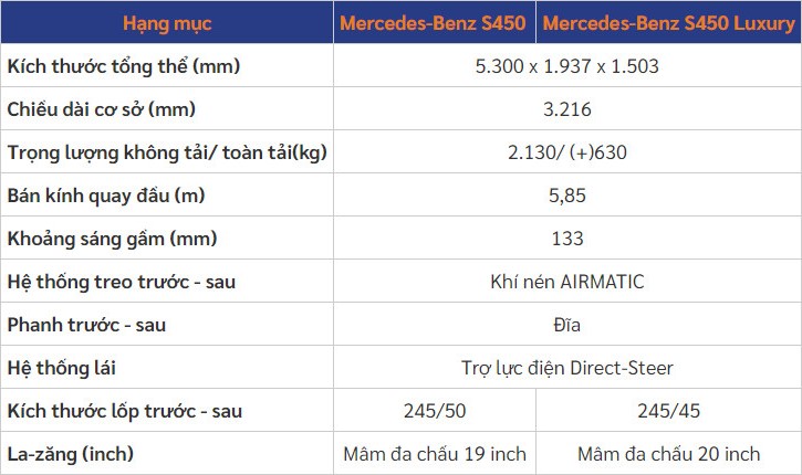 Giá xe Mercedes Benz S450 2022 mới nhất.