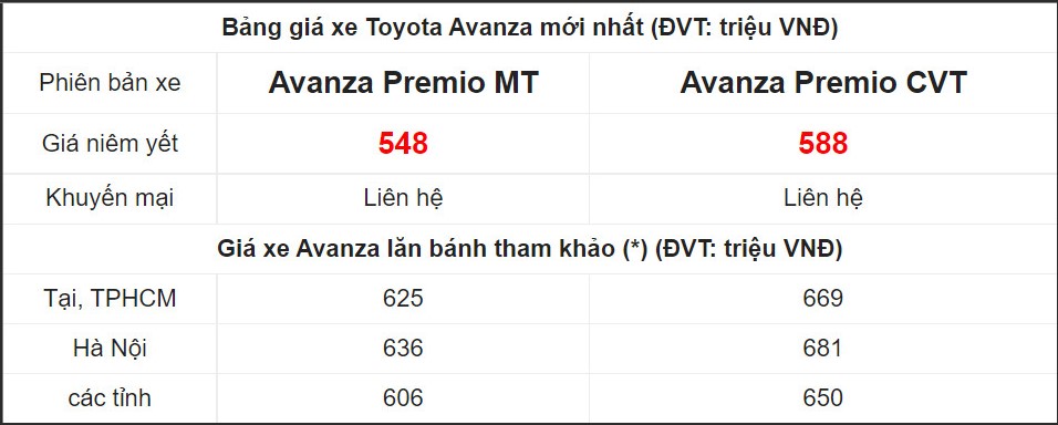 Giá lăn bánh Toyota Avanza Premio 2022.